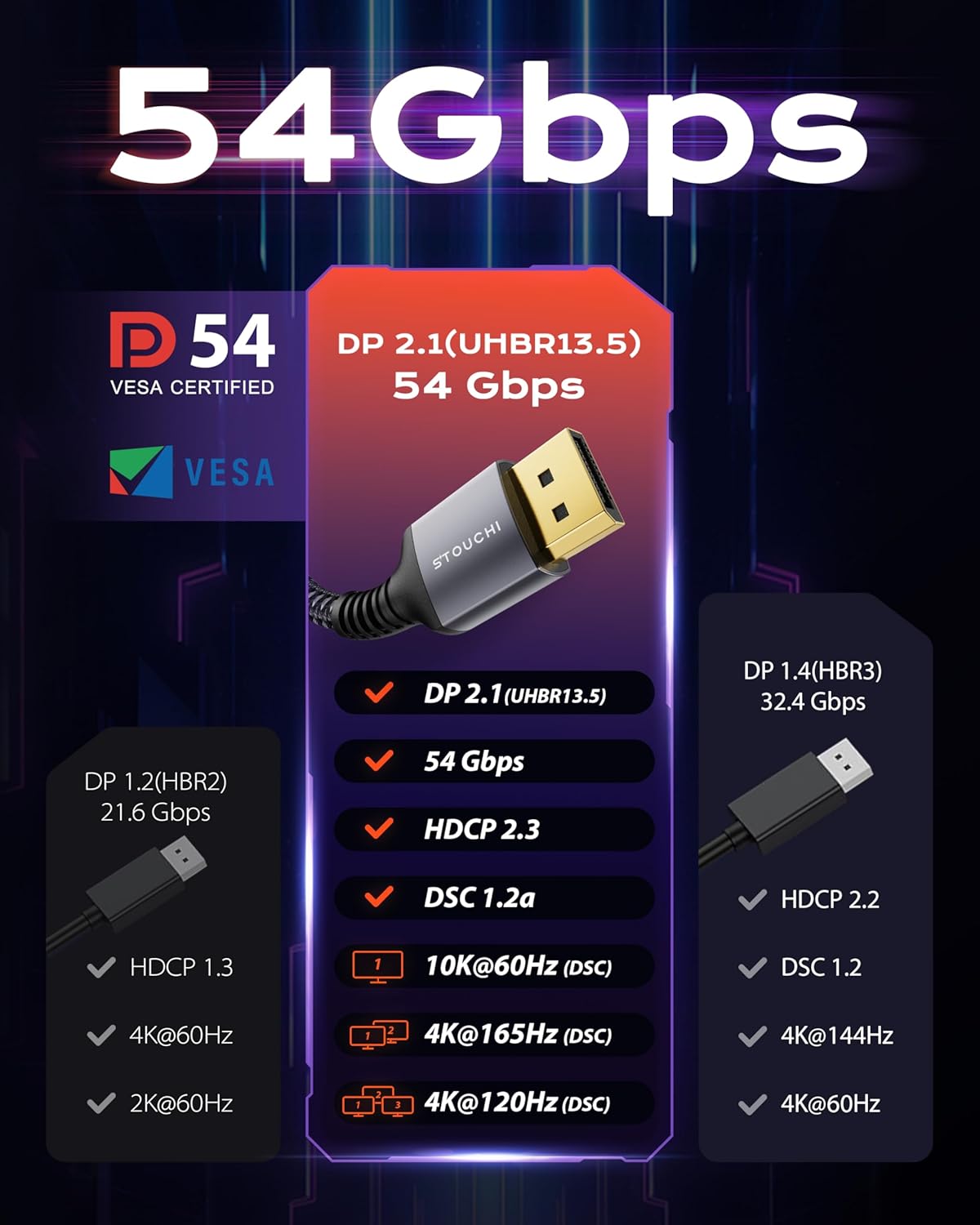Stouchi VESA Certified DisplayPort 2.1 Cable 10FT/3M, 54Gbps UHBR13.5 [16K 8K 4K@240Hz] DP Cord, Support FreeSync G-Sync, DSC 1.2a, Snag-Free Connector for RTX 5090/4090, Gaming Monitor