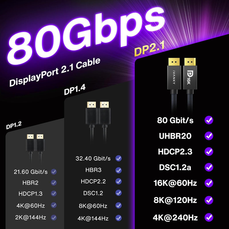 IVANKY 80Gbps Displayport Cable 2.1, 16K DP Cord [16K@60Hz,8K@120Hz,4K@240Hz], Display Port 2.1 Cable Support HDR10, HDCP, DSC 1.2a, for 5090,7900Graphics/PC/TV/Gaming Monitor, 6.6FT