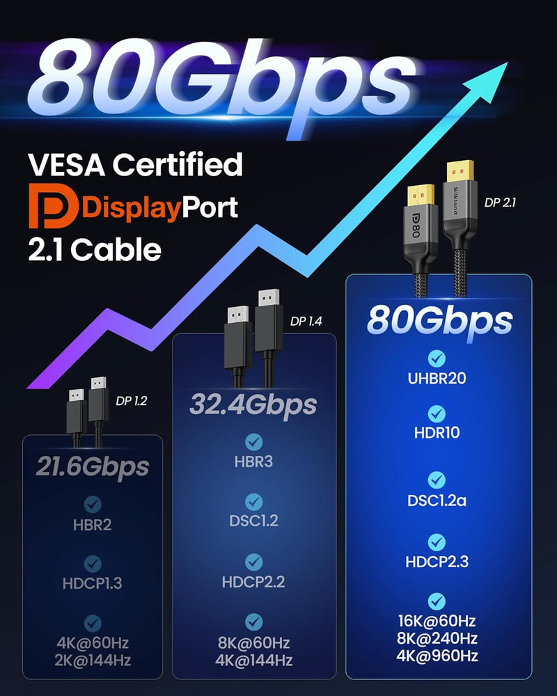 Silkland 80Gbps DisplayPort Cable 2.1 6.6FT/2M [VESA Certified], [8K@240Hz, 4K@540Hz 360Hz 240Hz] DP 2.1 Cable 16K, DP80 HDR DSC Display Port Cord Compatible FreeSync Gaming Monitor 5090 9070XT,S1334