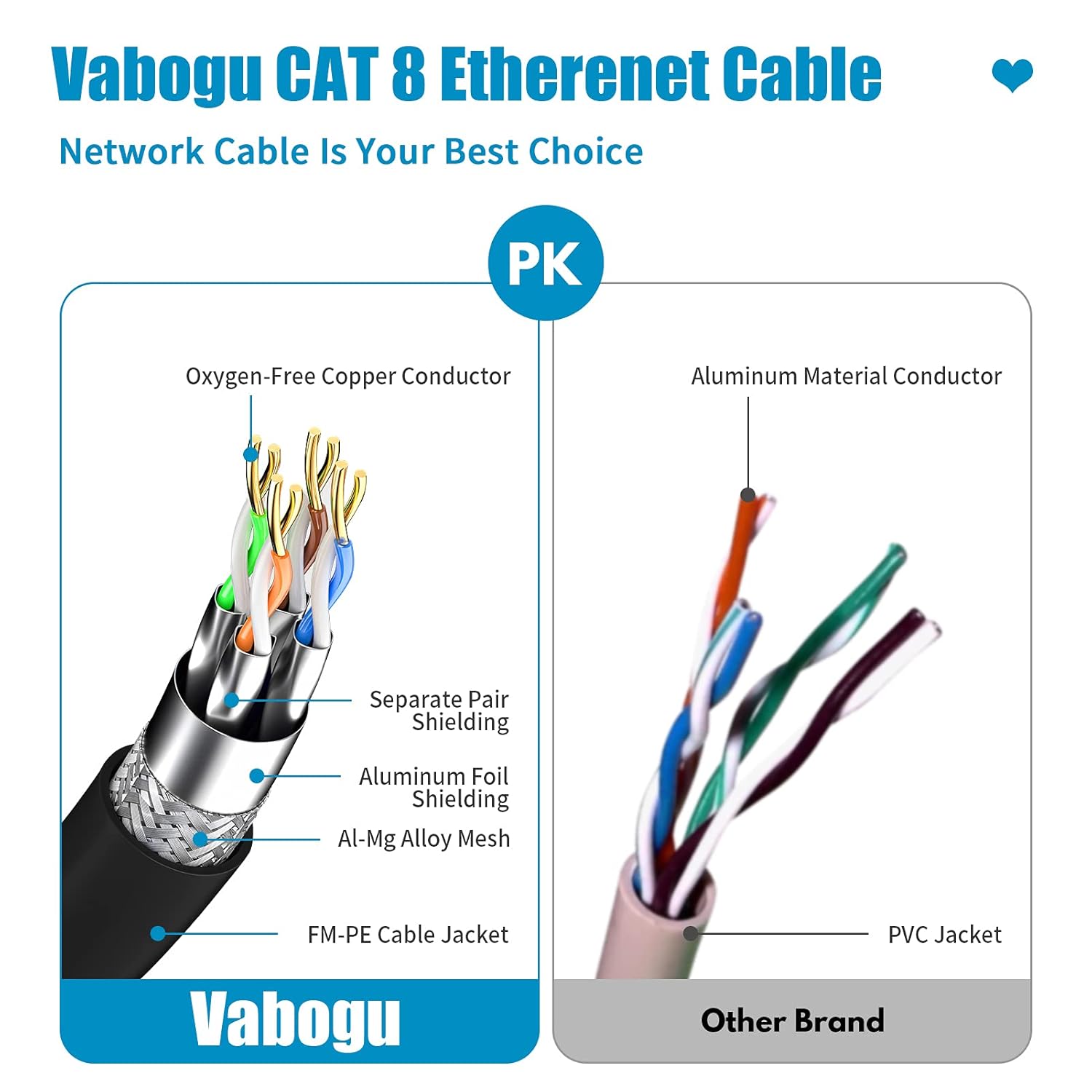 Vabogu Cat 8 Ethernet Cable 15FT, Heavy Duty 26AWG High Speed 40Gbps 2000MHz, Gold Plated RJ45 Shielded, Weatherproof Indoor & Outdoor LAN Cable for Gaming PC PS5 Xbox Modem Router